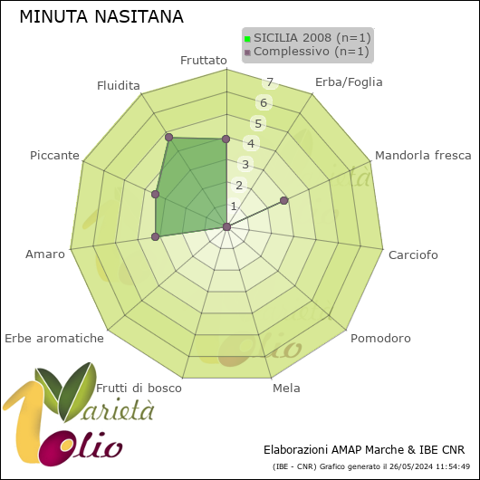 Profilo sensoriale medio della cultivar  SICILIA 2008